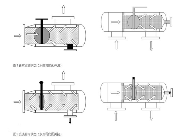 反沖洗過(guò)濾器工作原理圖